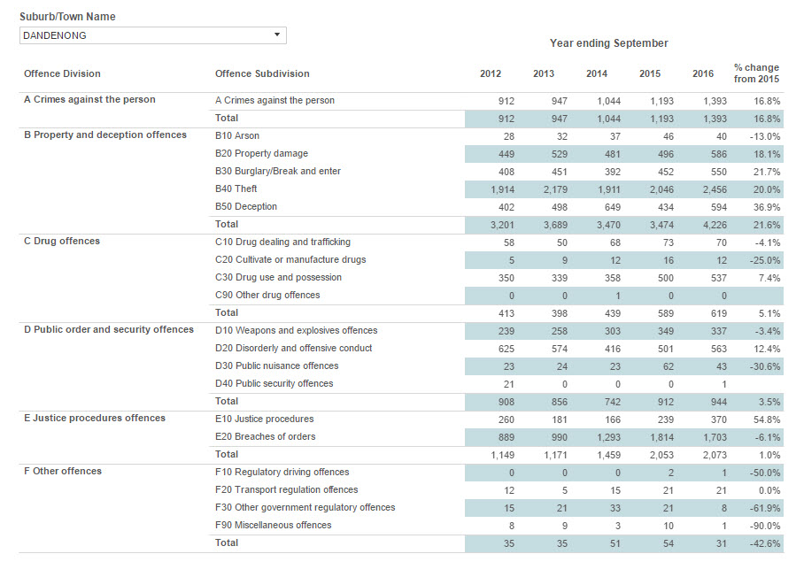 dandenong crime rates 2016
