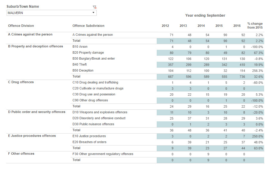 Security Systems Malvern Vic Smarter Security Melbourne