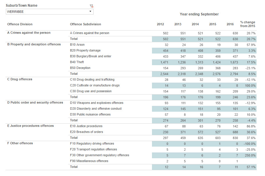 werribee crime rates 2016